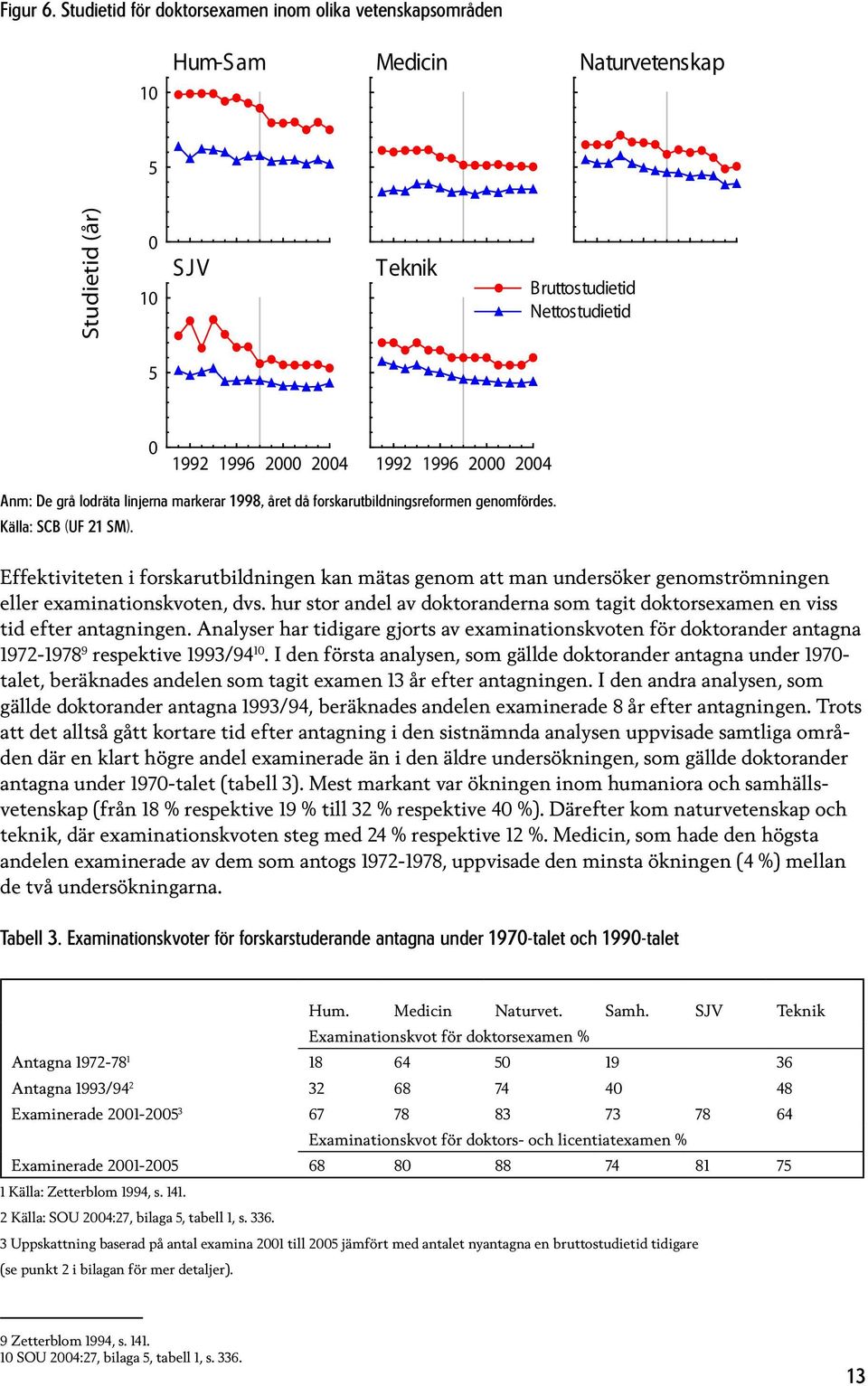 lodräta linjerna markerar 1998, året då forskarutbildningsreformen genomfördes. Källa: SCB (UF 21 SM).