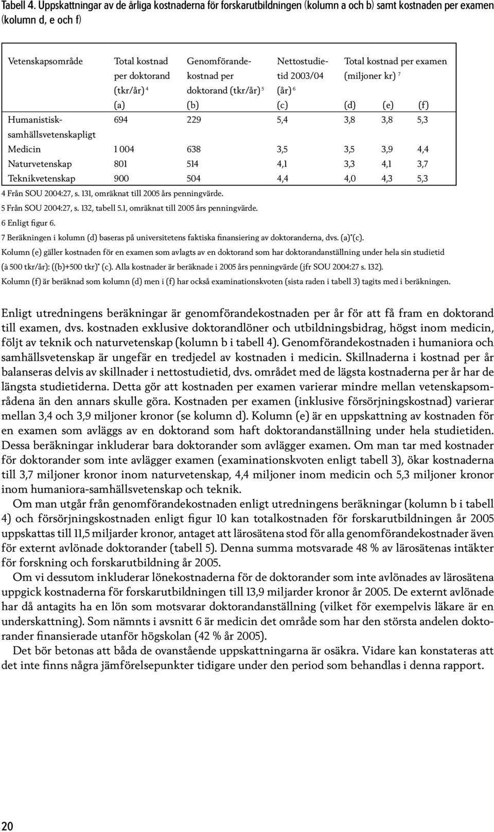 Genomförandekostnad per doktorand (tkr/år) 5 Nettostudietid 23/4 (år) 6 Total kostnad per examen (miljoner kr) 7 (a) (b) (c) (d) (e) (f) Humanistisksamhällsvetenskapligt 694 229 5,4 3,8 3,8 5,3