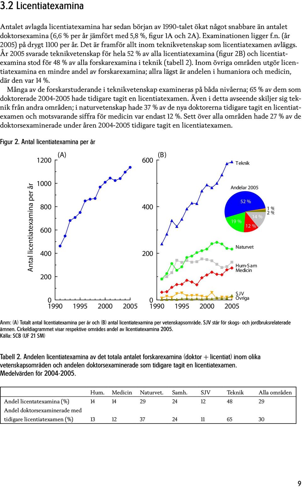 År 25 svarade teknikvetenskap för hela 52 % av alla licentiatexamina (figur 2B) och licentiatexamina stod för 48 % av alla forskarexamina i teknik (tabell 2).