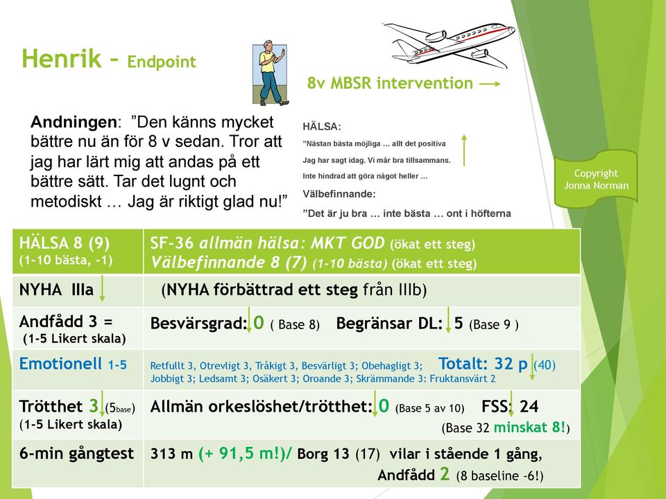 Inte hindrad att göra något heller Välbefinnande: Det är ju bra inte bästa ont i höfterna Copyright Jonna Norman HÄLSA 8 (9) (1-10 bästa, -1) NYHA IIIa Andfådd 3 = (1-5 Likert skala) SF-36 allmän