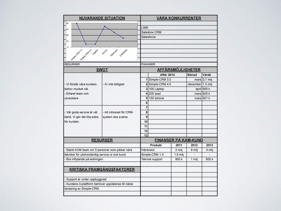 december 1,3 milj behov mycket väl. 3 1 Laptop april 9 k - Erfaret team och 4 2 Ipad mars 825 k utvecklare. 5 15 Iphone mars 921 k 6 7 - Vår goda service är väl - Att intresset för CRM- 8 känd.
