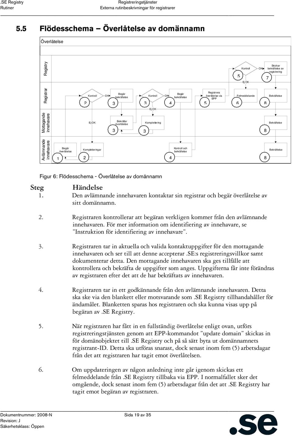 Kompletteringar 2 4 Kontroll och bekräftelse 8 Bekräftelse Figur 6: Flödesschema - Överlåtelse av domännamn Steg Händelse 1.