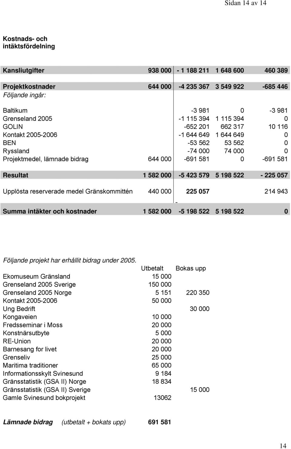 581 0-691 581 Resultat 1 582 000-5 423 579 5 198 522-225 057 Upplösta reserverade medel Gränskommittén 440 000 225 057 214 943 Summa intäkter och kostnader 1 582 000-5 198 522 5 198 522 0 Följande