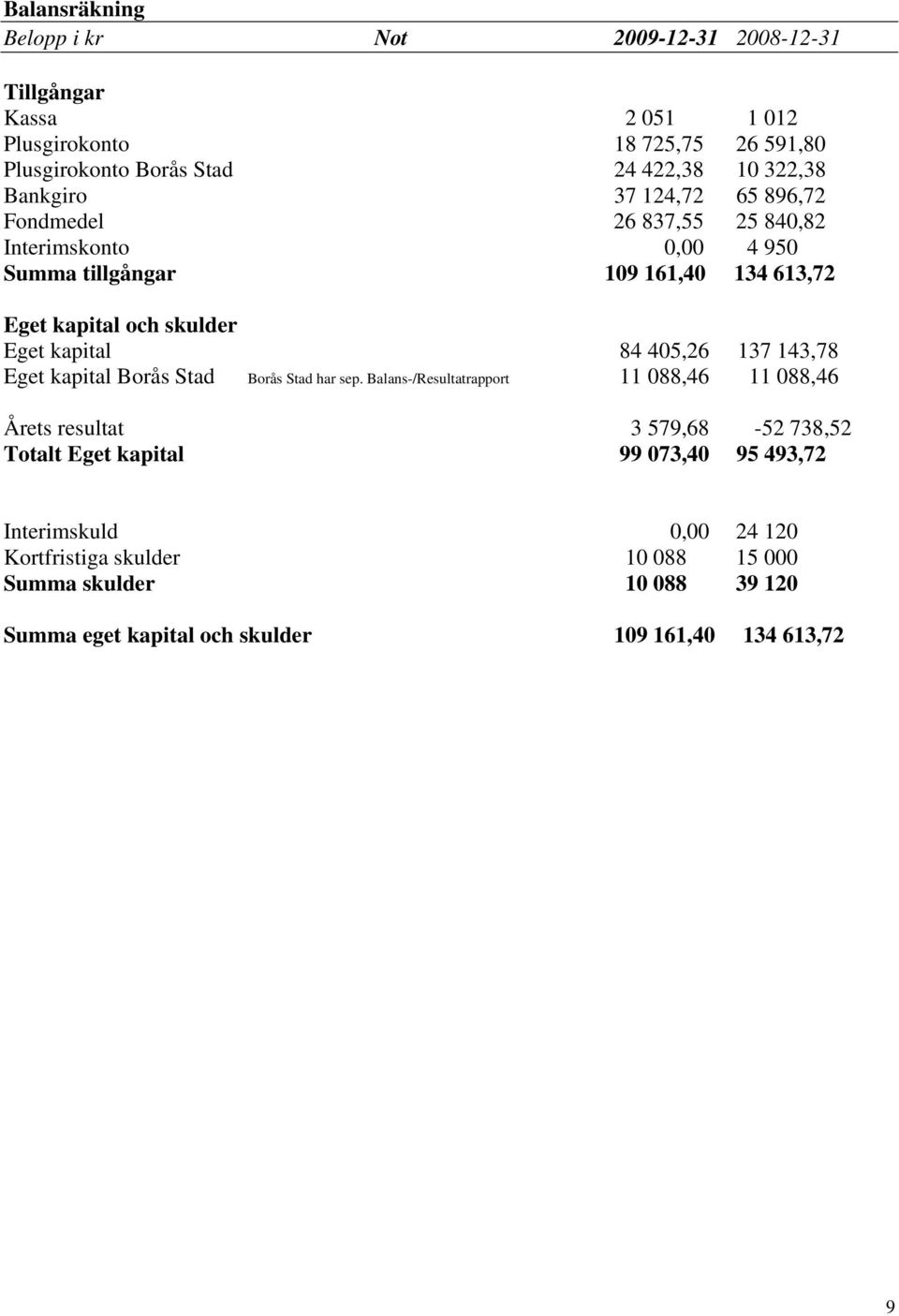 84 405,26 137 143,78 Eget kapital Borås Stad Borås Stad har sep.