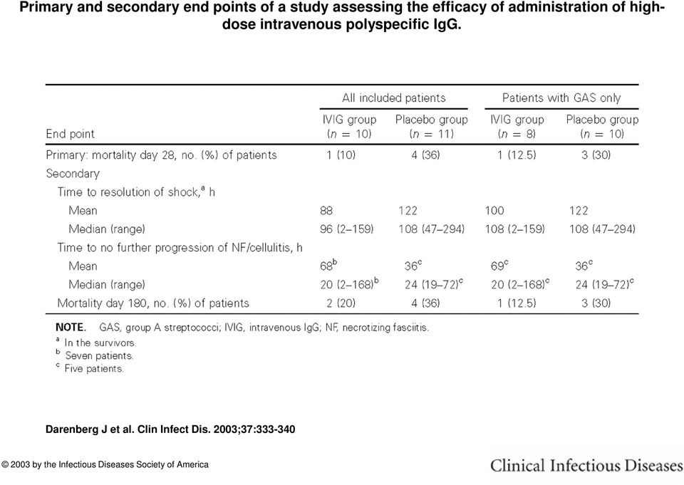 polyspecific IgG. Darenberg J et al. Clin Infect Dis.