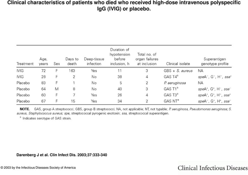 or placebo. Darenberg J et al. Clin Infect Dis.