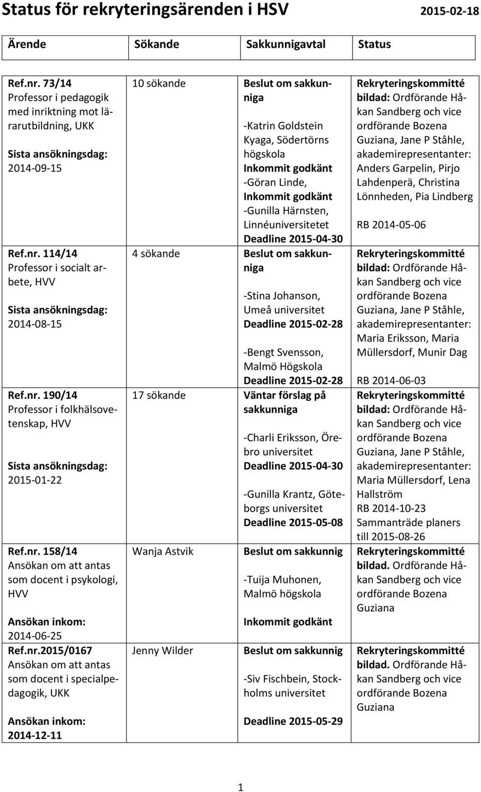 Södertörns högskola -Göran Linde, -Gunilla Härnsten, Linnéet Deadline 2015-04-30 -Stina Johanson, Umeå Deadline 2015-02-28 -Bengt Svensson, Malmö Högskola Deadline 2015-02-28 17 sökande Väntar