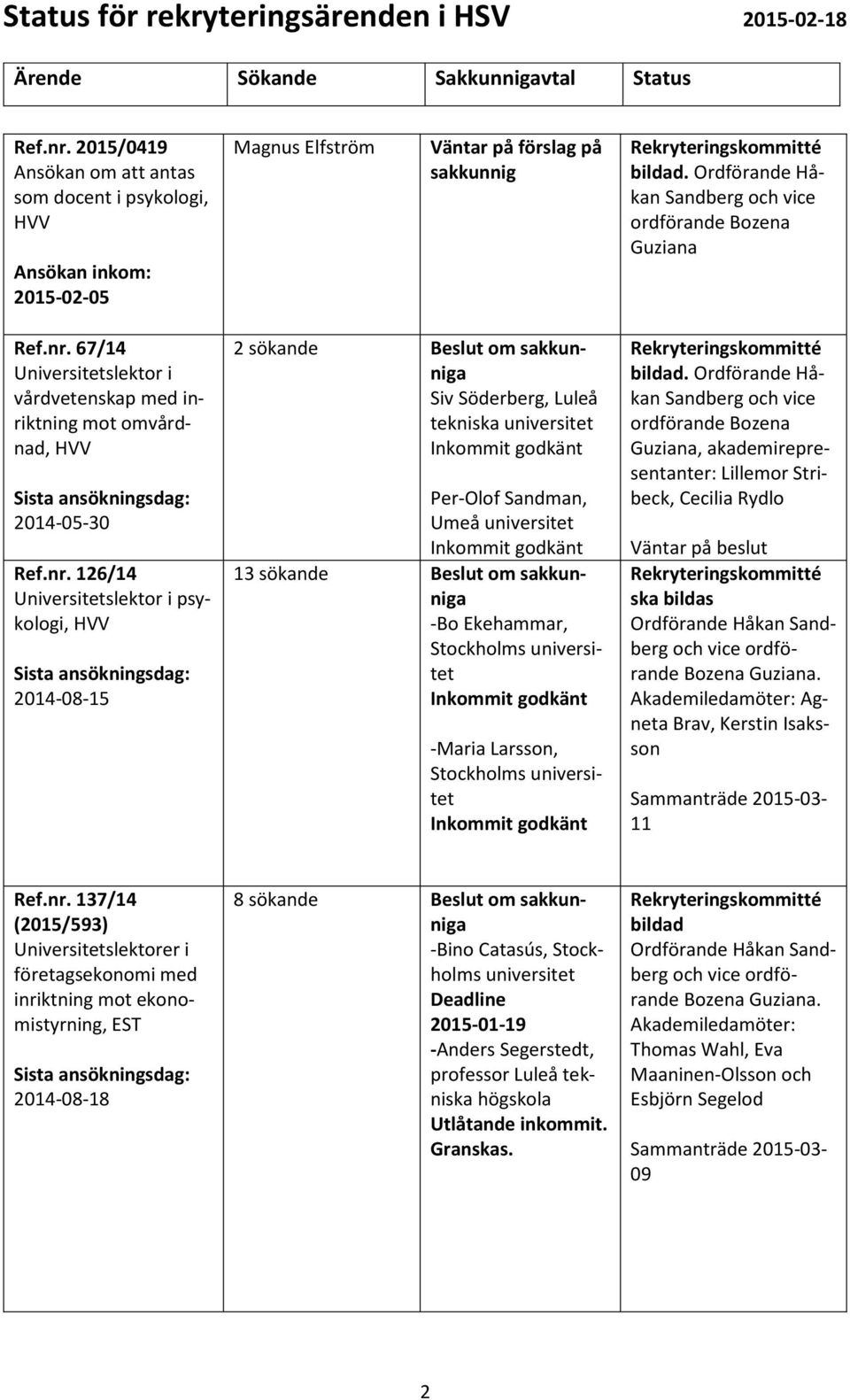 Ordförande Håkan Guziana, akademirepresentanter: Lillemor Stribeck, Cecilia Rydlo Väntar på beslut Ordförande Håkan Sandberg och Bozena Guziana.