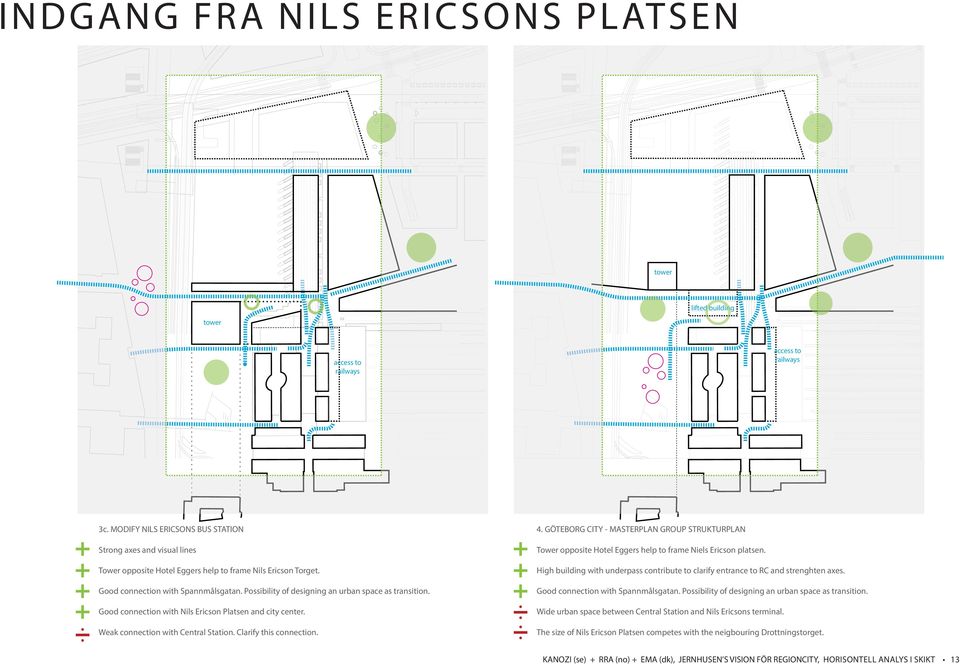 Possibility of designing an urban space as transition. Good connection with Nils Ericson Platsen and city center. Weak connection with Central Station. Clarify this connection. 4.