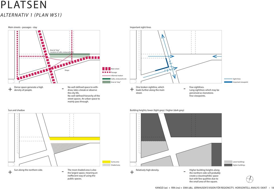 No well-defined space to withdraw, take a break or observe the city life. No well-defined hierarchy of the street spaces. An urban space to mainly pass through.