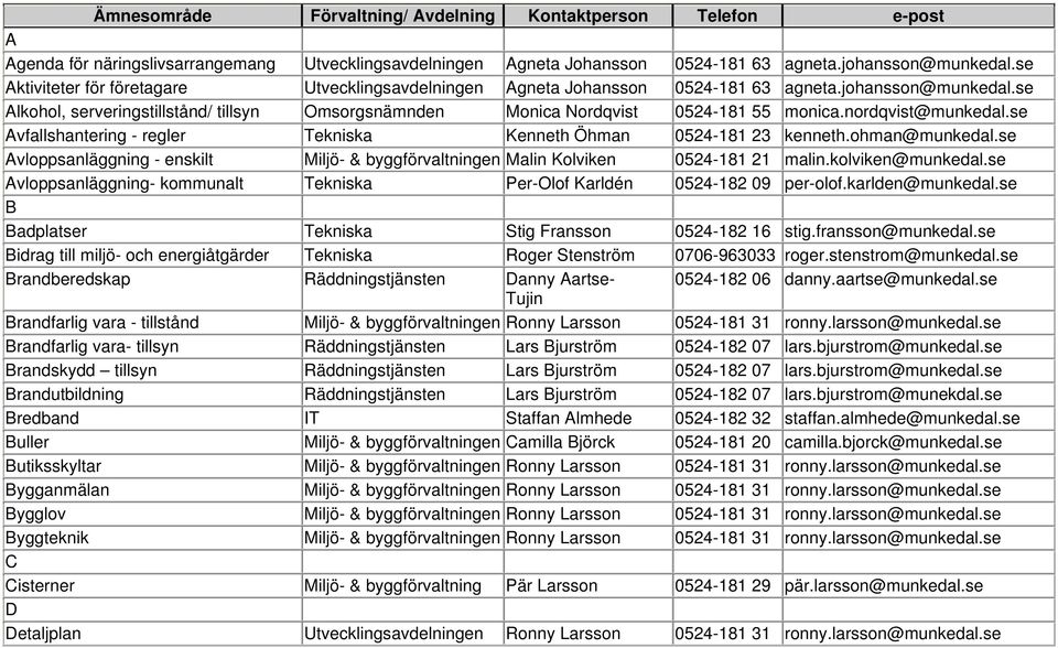 nordqvist@munkedal.se Avfallshantering - regler Tekniska Kenneth Öhman 0524-181 23 kenneth.ohman@munkedal.se Avloppsanläggning - enskilt Miljö- & byggförvaltningen Malin Kolviken 0524-181 21 malin.