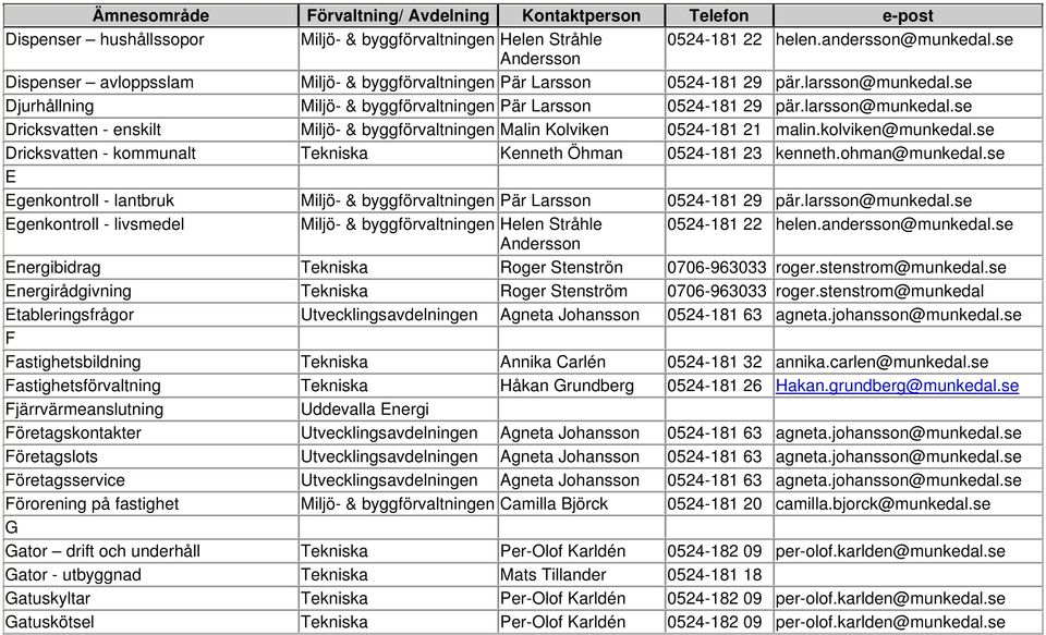 se Dricksvatten - kommunalt Tekniska Kenneth Öhman 0524-181 23 kenneth.ohman@munkedal.se E Egenkontroll - lantbruk Miljö- & byggförvaltningen Pär Larsson 0524-181 29 pär.larsson@munkedal.