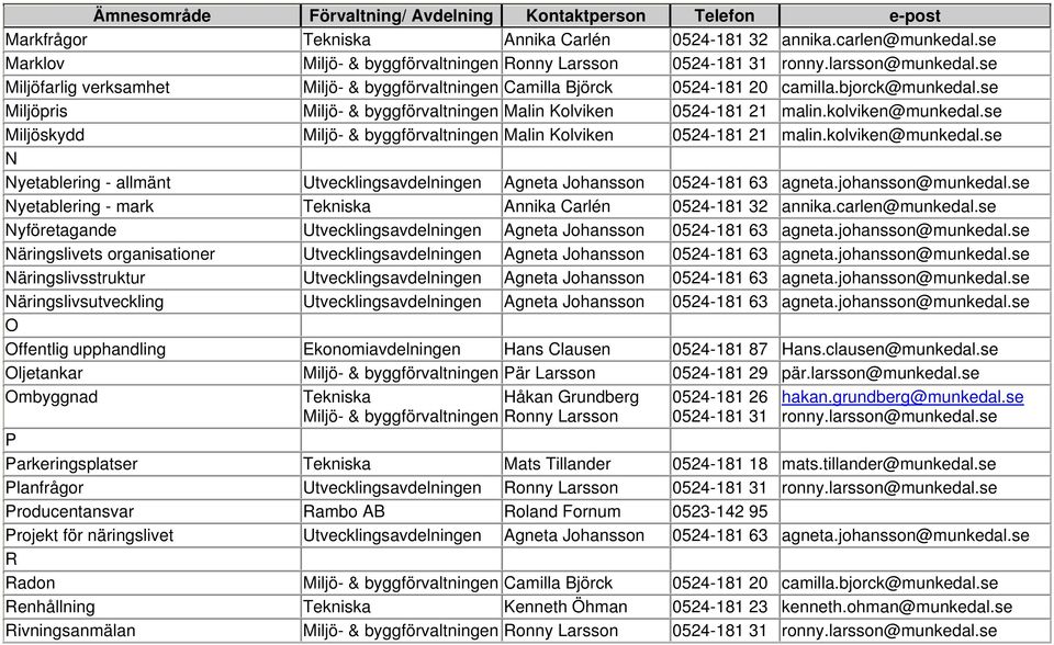 se Miljöskydd Miljö- & byggförvaltningen Malin Kolviken 0524-181 21 malin.kolviken@munkedal.se N Nyetablering - allmänt Utvecklingsavdelningen Agneta Johansson 0524-181 63 agneta.johansson@munkedal.