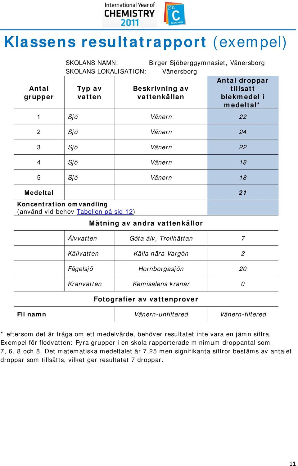 vattenkällor Älvvatten Göta älv, Trollhättan 7 Källvatten Källa nära Vargön 2 Fågelsjö Hornborgasjön 20 Kranvatten Kemisalens kranar 0 Fotografier av vattenprover Fil namn Vänern-unfiltered