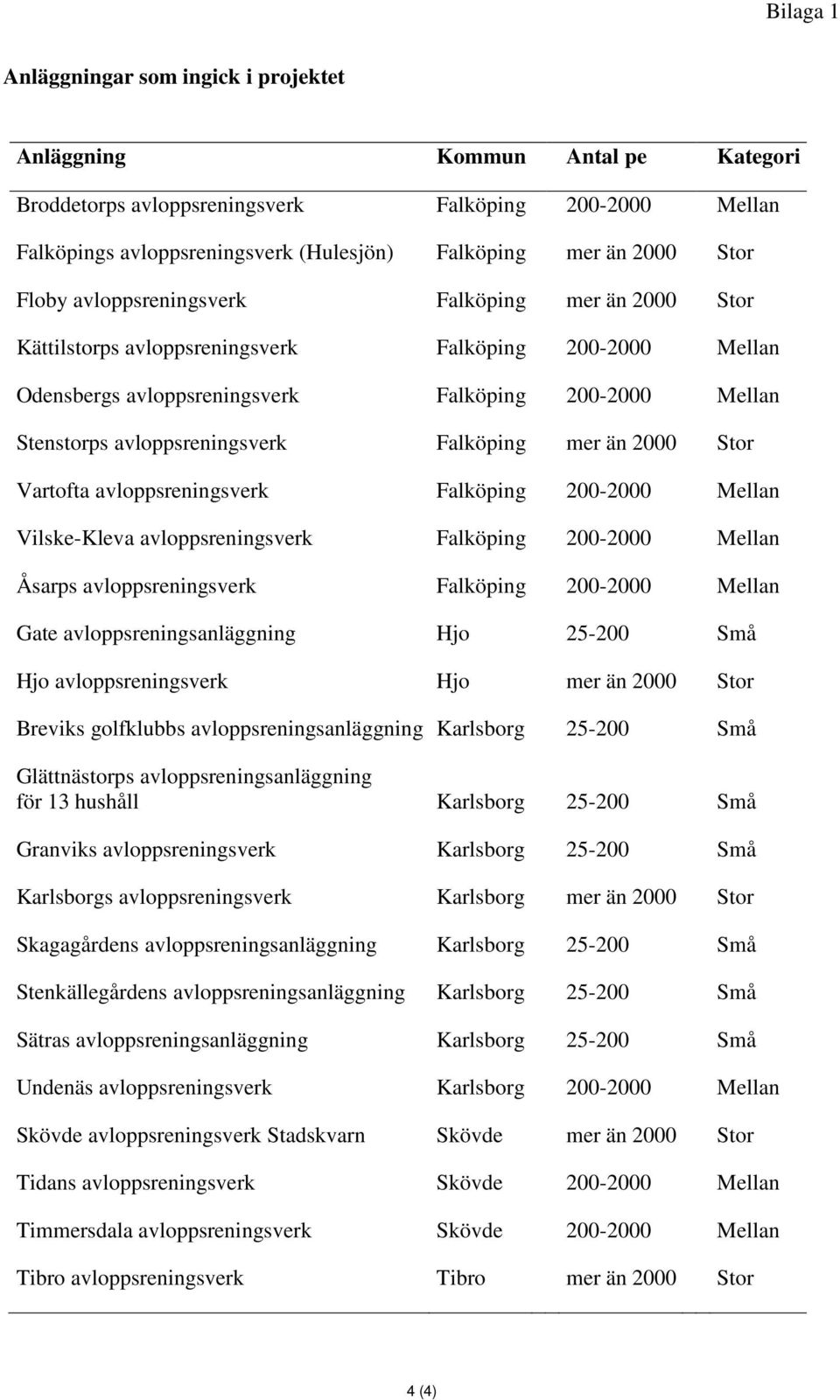 avloppsreningsverk Falköping mer än 2000 Stor Vartofta avloppsreningsverk Falköping 200-2000 Mellan Vilske-Kleva avloppsreningsverk Falköping 200-2000 Mellan Åsarps avloppsreningsverk Falköping