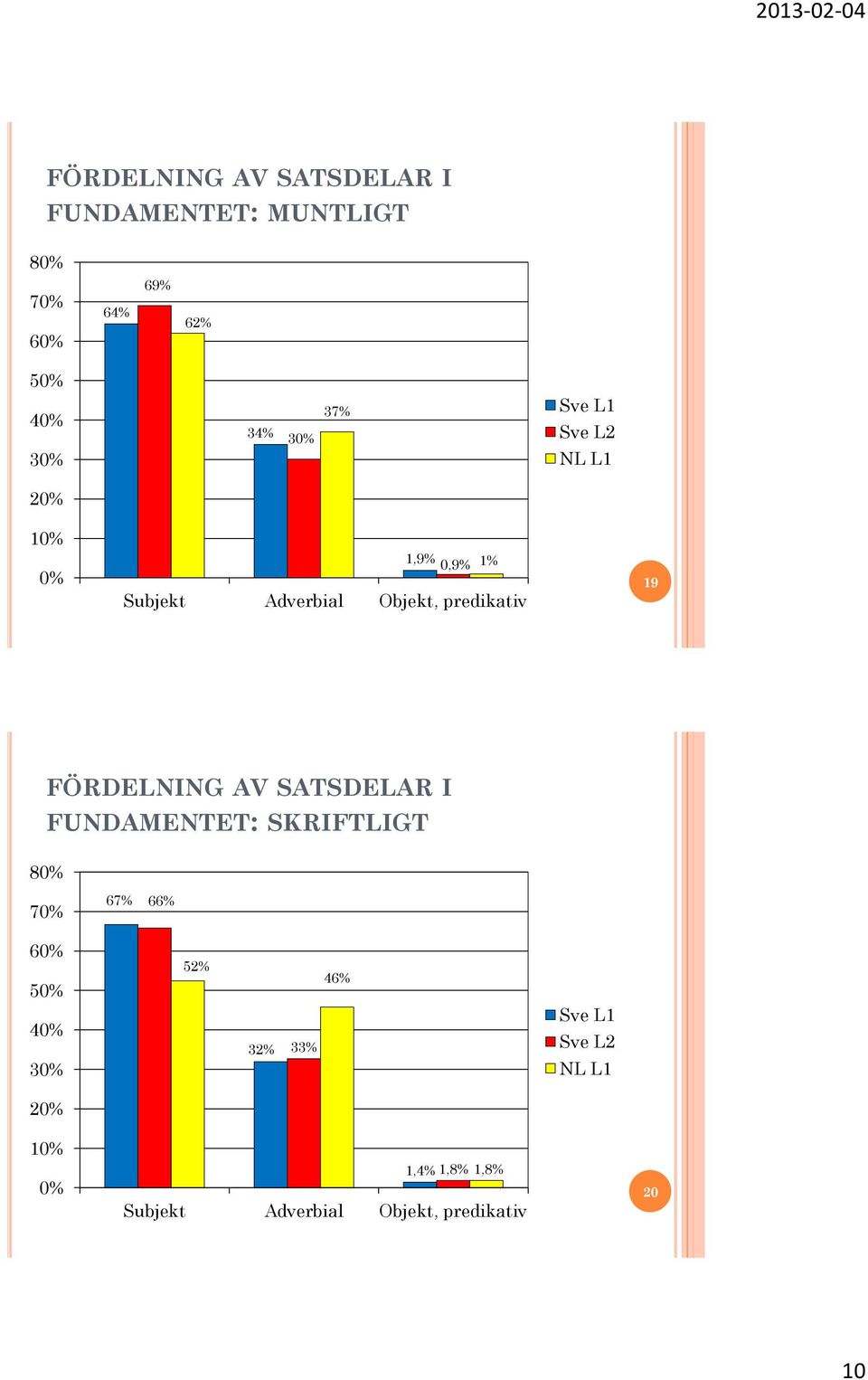 FÖRDELNING AV SATSDELAR I FUNDAMENTET: SKRIFTLIGT 80% 70% 67% 66% 60% 50% 40% 30% 52% 32%