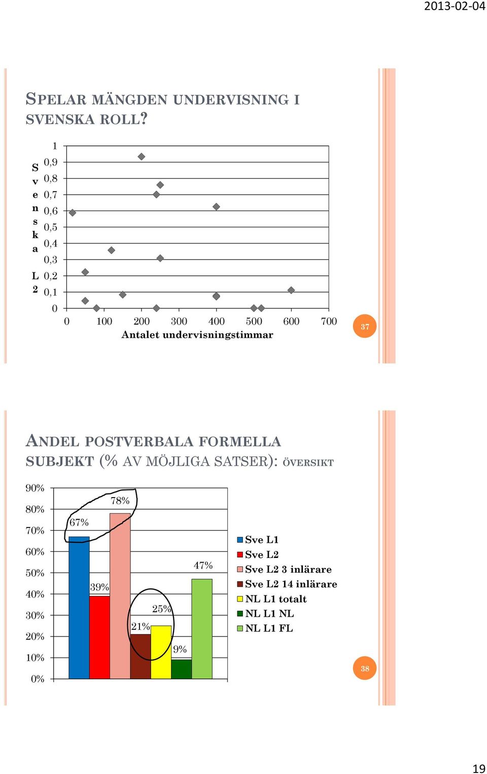 undervisningstimmar 37 ANDEL POSTVERBALA FORMELLA SUBJEKT (% AV MÖJLIGA SATSER): ÖVERSIKT 90%