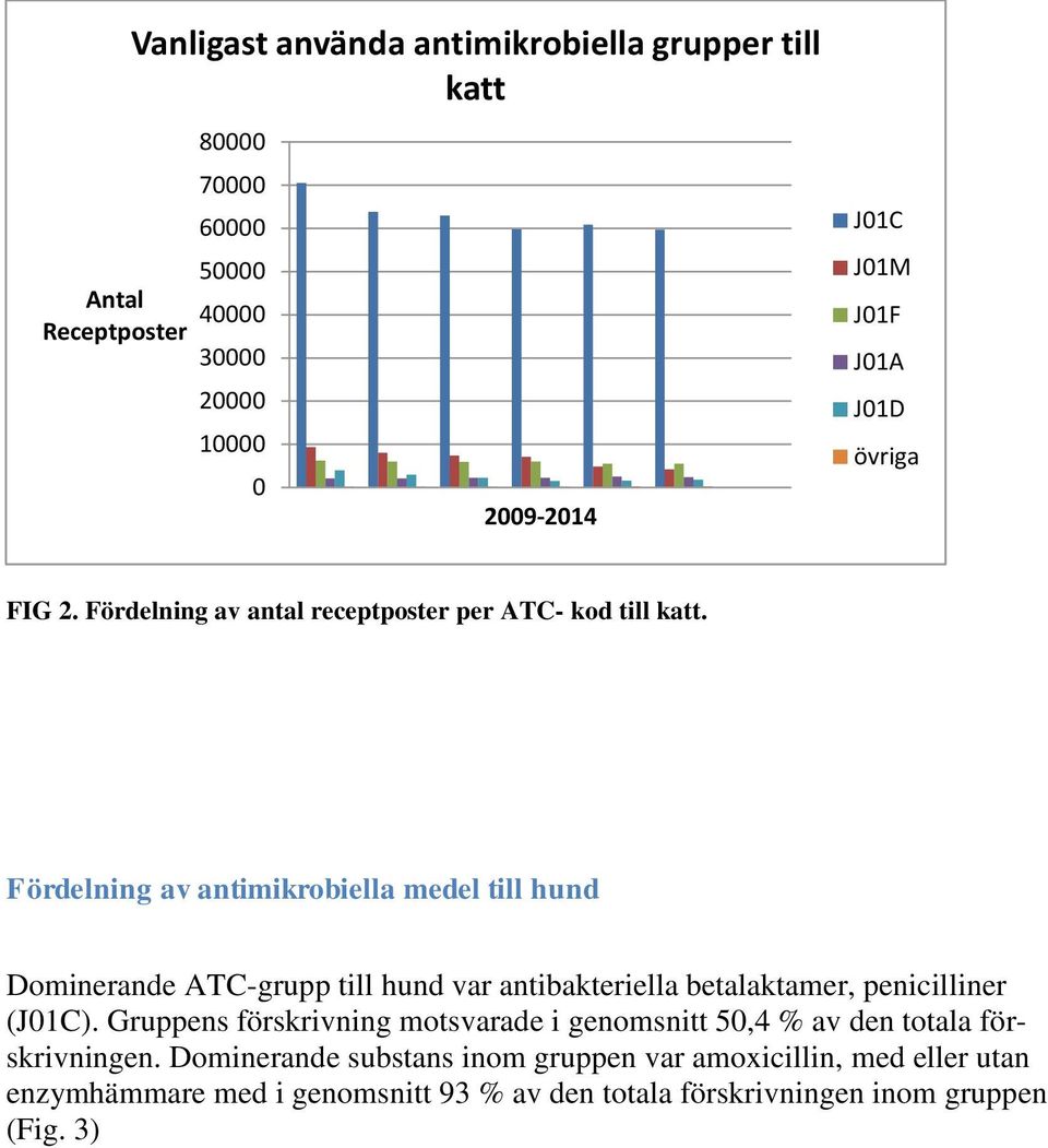 Fördelning av antimikrobiella medel till hund Dominerande ATC-grupp till hund var antibakteriella betalaktamer, penicilliner (J01C).