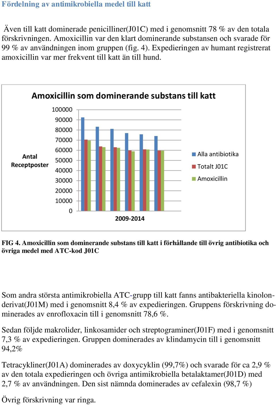 Amoxicillin som dominerande substans till katt Antal Receptposter 100000 90000 80000 70000 60000 50000 40000 30000 20000 10000 0 2009-2014 Alla antibiotika Totalt J01C Amoxicillin FIG 4.