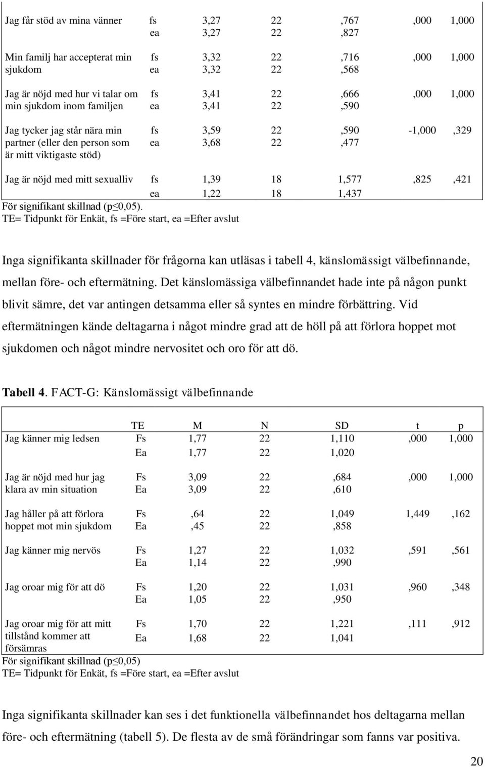 sexualliv fs 1,39 18 1,577,825,421 ea 1,22 18 1,437 För signifikant skillnad (p 0,05).