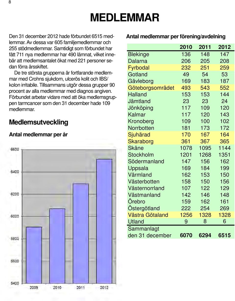 De tre största grupperna är fortfarande medlemmar med Crohns sjukdom, ulcerös kolit och IBS/ kolon irritabile. Tillsammans utgör dessa grupper 90 procent av alla medlemmar med diagnos angiven.