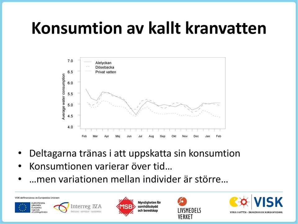 0 Feb Mar Apr Maj Jun Jul Aug Sep Okt Nov Dec Jan Feb Deltagarna tränas i