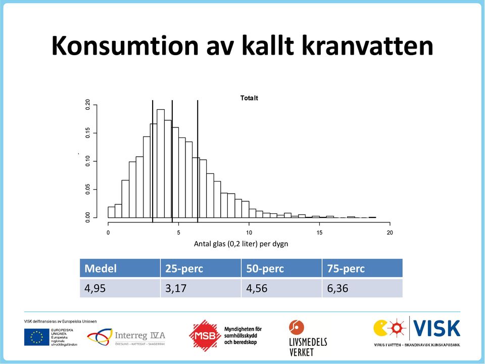 20 Konsumtion av kallt kranvatten Totalt 0 5 10 15 20