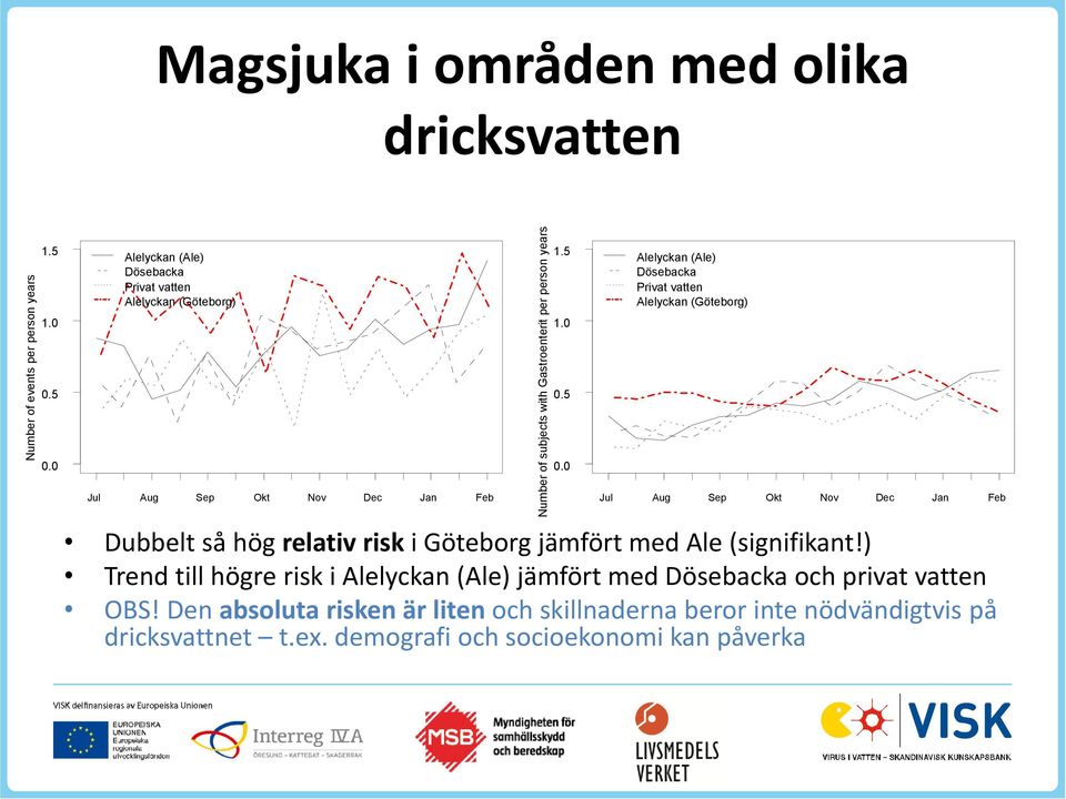 5 0.5 0.0 0.0 Jul Aug Sep Okt Nov Dec Jan Feb Jul Aug Sep Okt Nov Dec Jan Feb Dubbelt så hög relativ risk i Göteborg jämfört med Ale (signifikant!