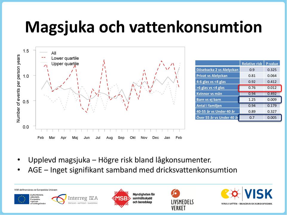 064 4-6 glas vs <4 glas 0.92 0.412 >6 glas vs <4 glas 0.76 0.012 Kvinnor vs män 0.94 0.492 Barn vs ej barn 1.25 0.009 Antal i familjen 0.94 0.179 40-55 år vs Under 40 år 0.