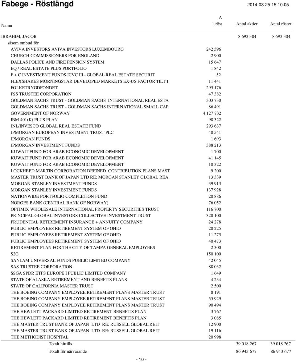 GOLDMN SCHS TRUST - GOLDMN SCHS INTERNTIONL REL EST 303 730 GOLDMN SCHS TRUST - GOLDMN SCHS INTERNTIONL SMLL CP 86 491 GOVERNMENT OF NORWY 4 127 732 IBM 401(K) PLUS PLN 98 322 JNL/INVESCO GLOBL REL