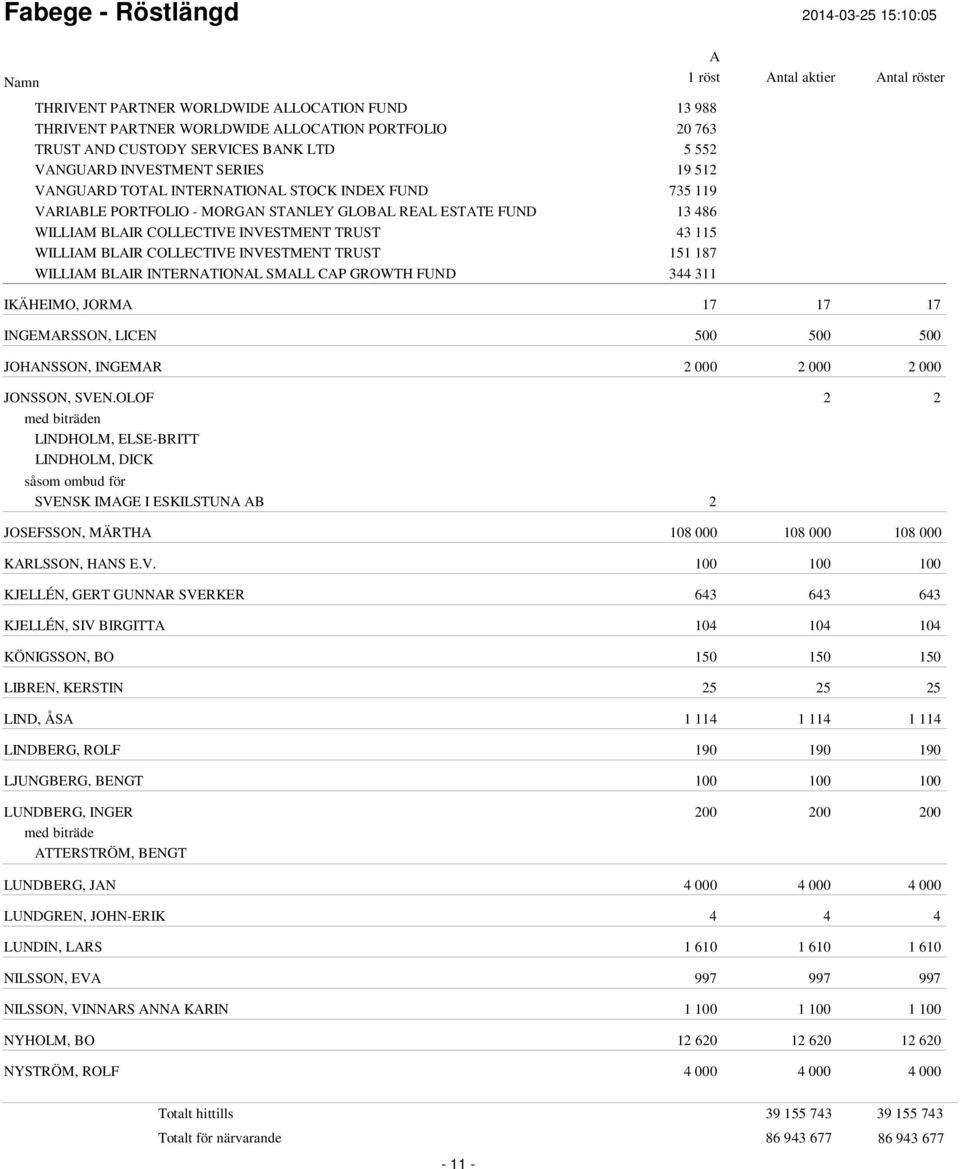 WILLIM BLIR INTERNTIONL SMLL CP GROWTH FUND 344 311 IKÄHEIMO, JORM 17 17 17 INGEMRSSON, LICEN 500 500 500 JOHNSSON, INGEMR 2 000 2 000 2 000 JONSSON, SVEN.