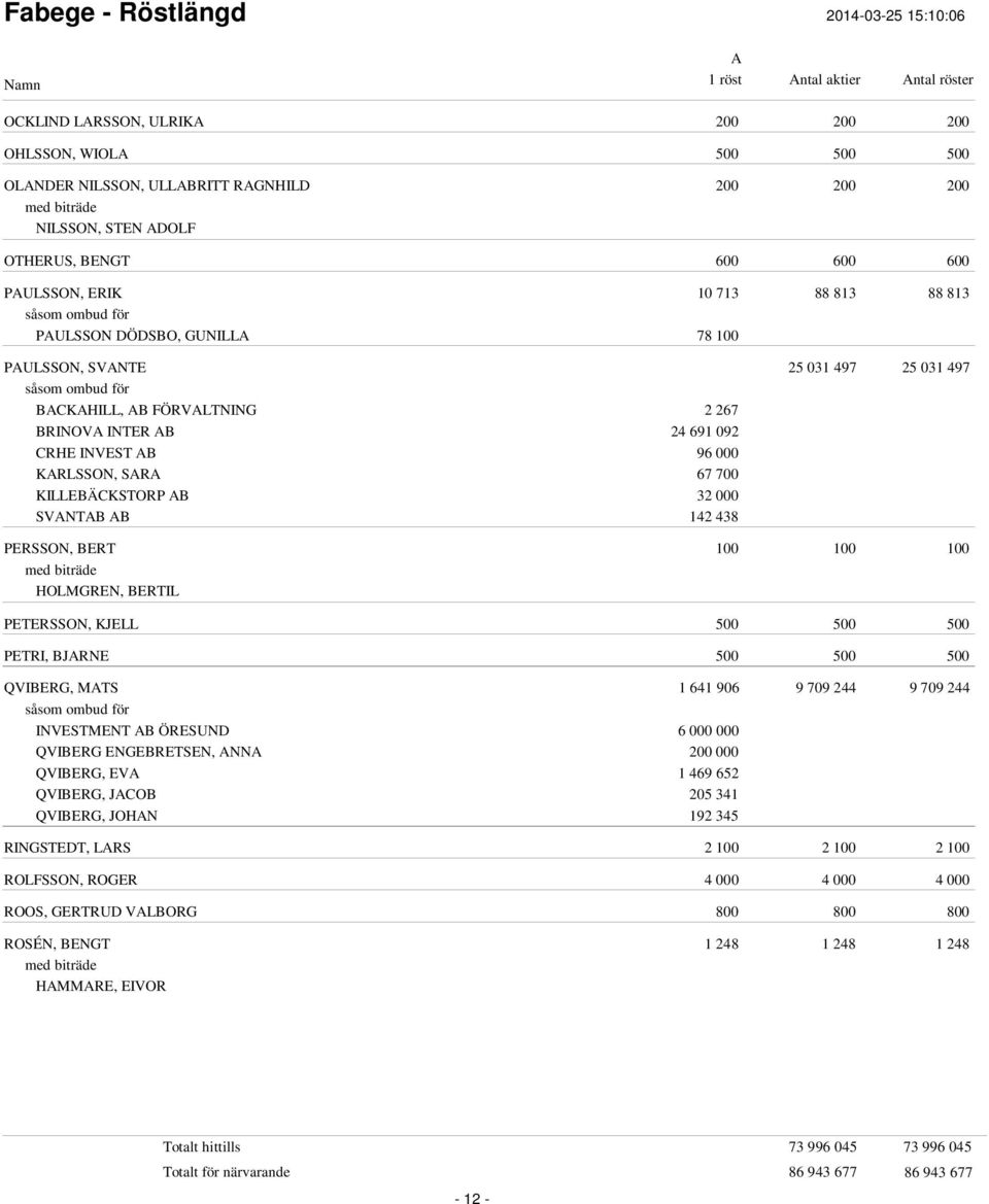 142 438 PERSSON, BERT 100 100 100 HOLMGREN, BERTIL PETERSSON, KJELL 500 500 500 PETRI, BJRNE 500 500 500 QVIBERG, MTS 1 641 906 9 709 244 9 709 244 INVESTMENT B ÖRESUND 6 000 000 QVIBERG ENGEBRETSEN,
