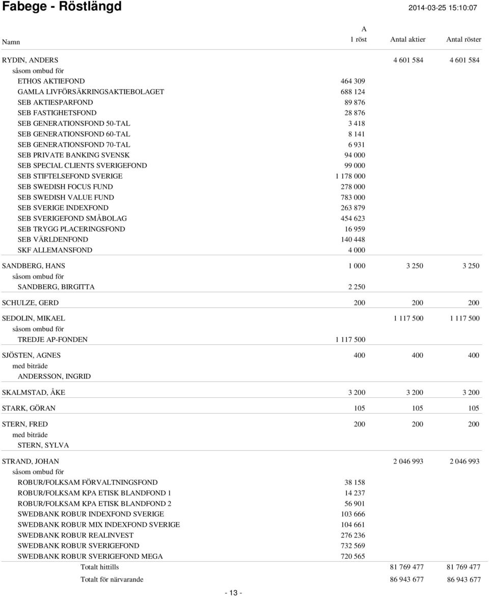 SWEDISH VLUE FUND 783 000 SEB SVERIGE INDEXFOND 263 879 SEB SVERIGEFOND SMÅBOLG 454 623 SEB TRYGG PLCERINGSFOND 16 959 SEB VÄRLDENFOND 140 448 SKF LLEMNSFOND 4 000 SNDBERG, HNS 1 000 3 250 3 250