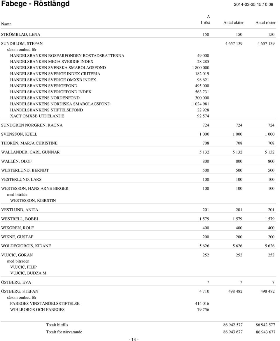 NORDISK SMBOLGSFOND 1 024 981 HNDELSBNKENS STIFTELSEFOND 22 928 XCT OMXSB UTDELNDE 92 574 SUNDGREN NORGREN, RGN 724 724 724 SVENSSON, KJELL 1 000 1 000 1 000 THORÉN, MRJ CHRISTINE 708 708 708