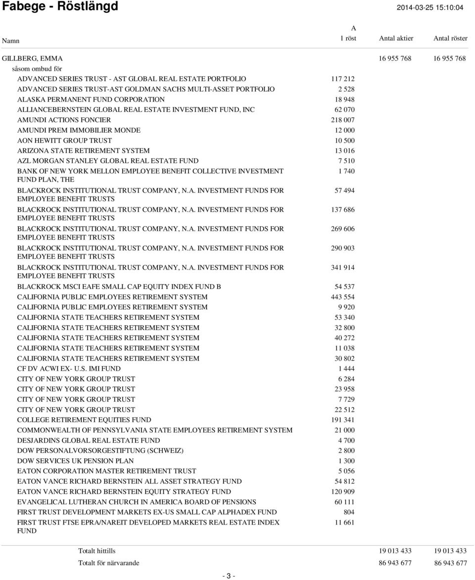 13 016 ZL MORGN STNLEY GLOBL REL ESTTE FUND 7 510 BNK OF NEW YORK MELLON EMPLOYEE BENEFIT COLLECTIVE INVESTMENT 1 740 FUND PLN, THE BLCKROCK INSTITUTIONL TRUST COMPNY, N.