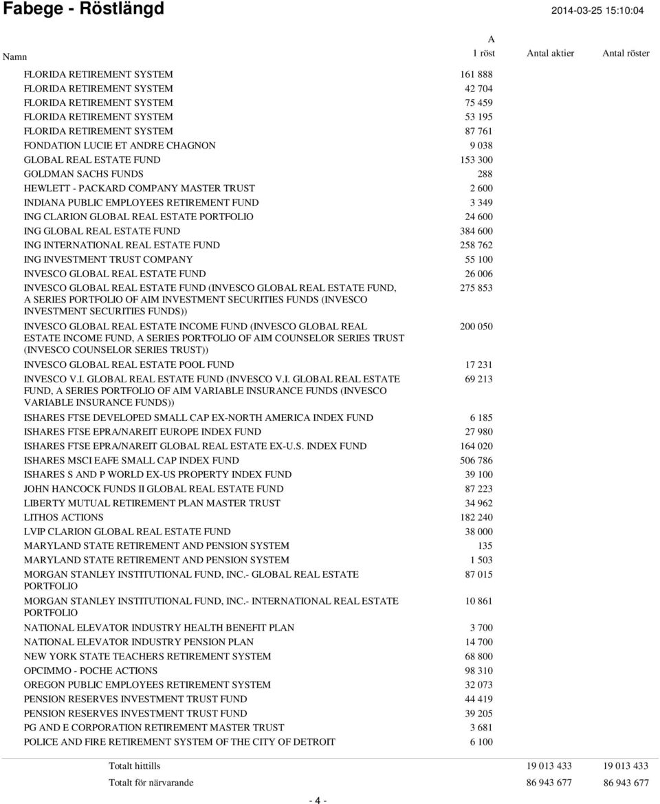 ING GLOBL REL ESTTE FUND 384 600 ING INTERNTIONL REL ESTTE FUND 258 762 ING INVESTMENT TRUST COMPNY 55 100 INVESCO GLOBL REL ESTTE FUND 26 006 INVESCO GLOBL REL ESTTE FUND (INVESCO GLOBL REL ESTTE