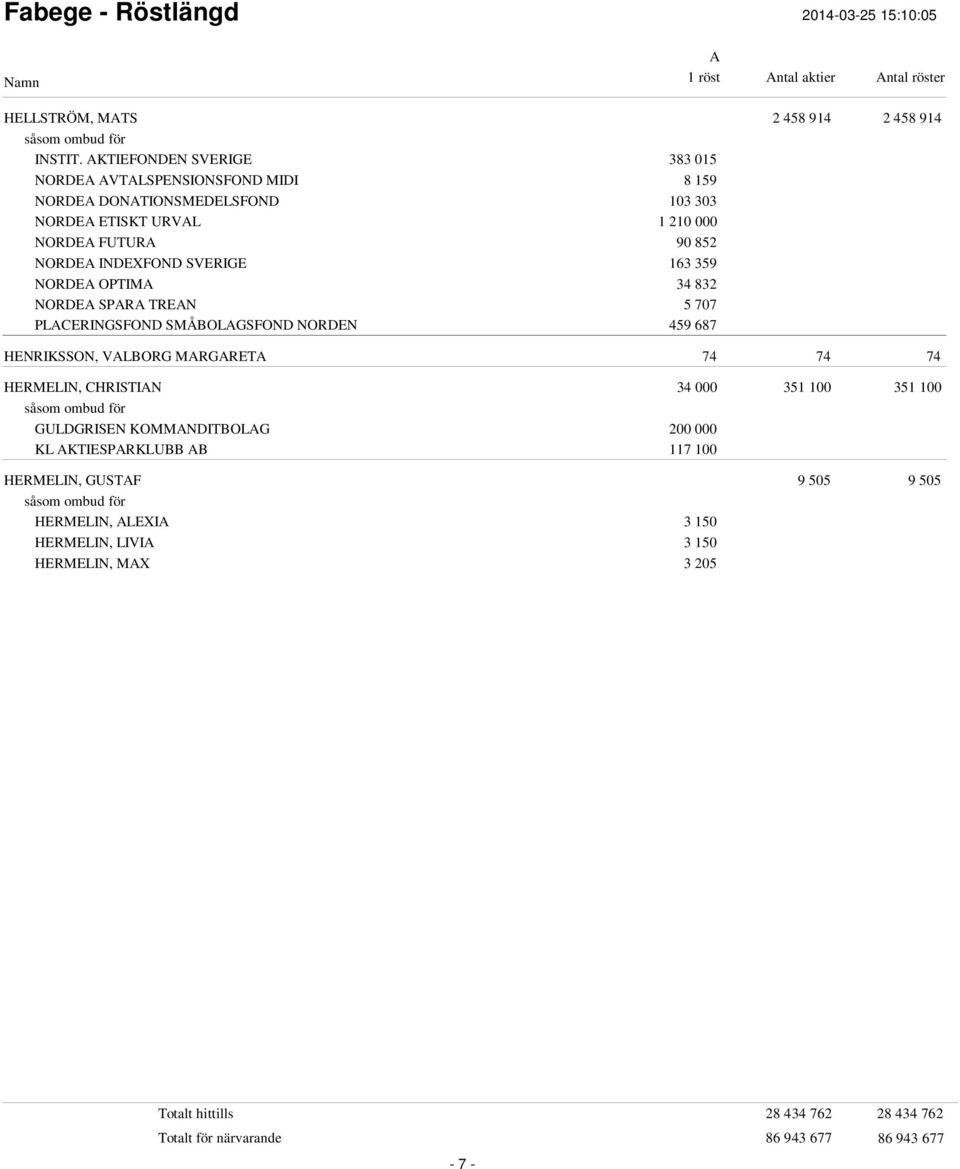 NORDE INDEXFOND SVERIGE 163 359 NORDE OPTIM 34 832 NORDE SPR TREN 5 707 PLCERINGSFOND SMÅBOLGSFOND NORDEN 459 687 HENRIKSSON, VLBORG MRGRET