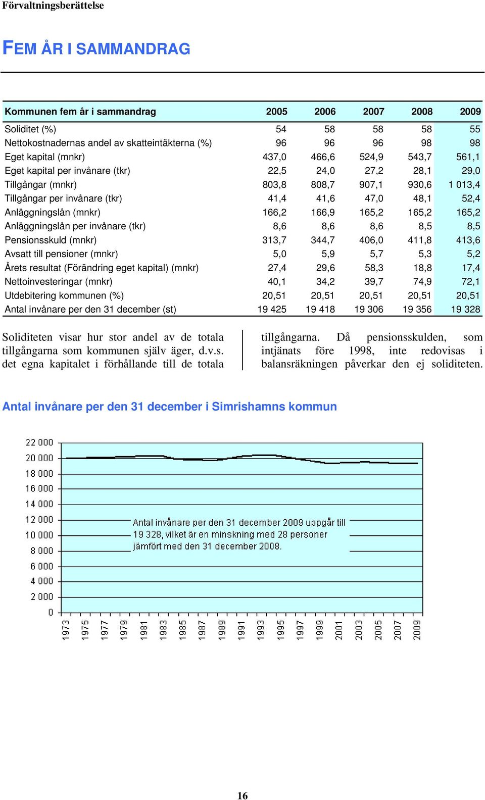 48,1 52,4 Anläggningslån (mnkr) 166,2 166,9 165,2 165,2 165,2 Anläggningslån per invånare (tkr) 8,6 8,6 8,6 8,5 8,5 Pensionsskuld (mnkr) 313,7 344,7 406,0 411,8 413,6 Avsatt till pensioner (mnkr) 5,0