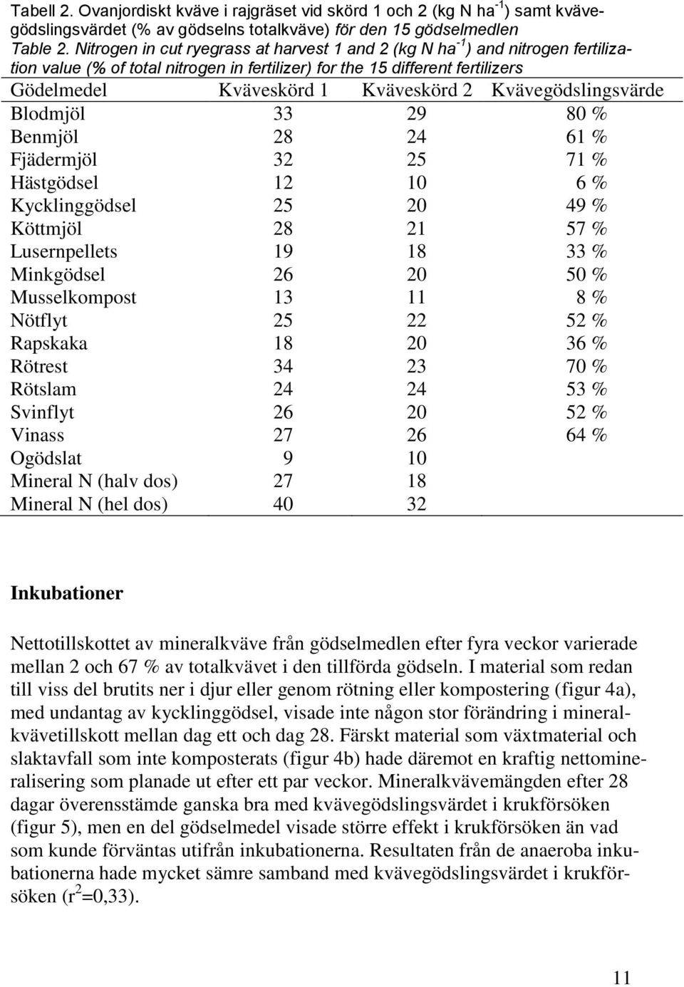 Kvävegödslingsvärde Blodmjöl 33 29 80 % Benmjöl 28 24 61 % Fjädermjöl 32 25 71 % Hästgödsel 12 10 6 % Kycklinggödsel 25 20 49 % Köttmjöl 28 21 57 % Lusernpellets 19 18 33 % Minkgödsel 26 20 50 %