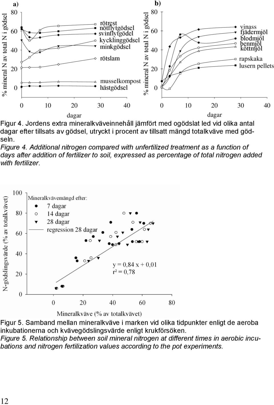 Jordens extra mineralkväveinnehåll jämfört med ogödslat led vid olika antal dagar efter tillsats av gödsel, utryckt i procent av tillsatt mängd totalkväve med gödseln. Figure 4.