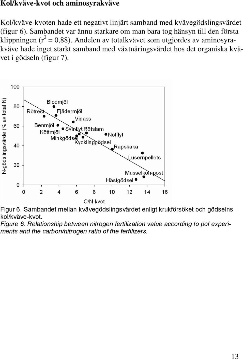 Andelen av totalkvävet som utgjordes av aminosyrakväve hade inget starkt samband med växtnäringsvärdet hos det organiska kvävet i gödseln (figur 7).