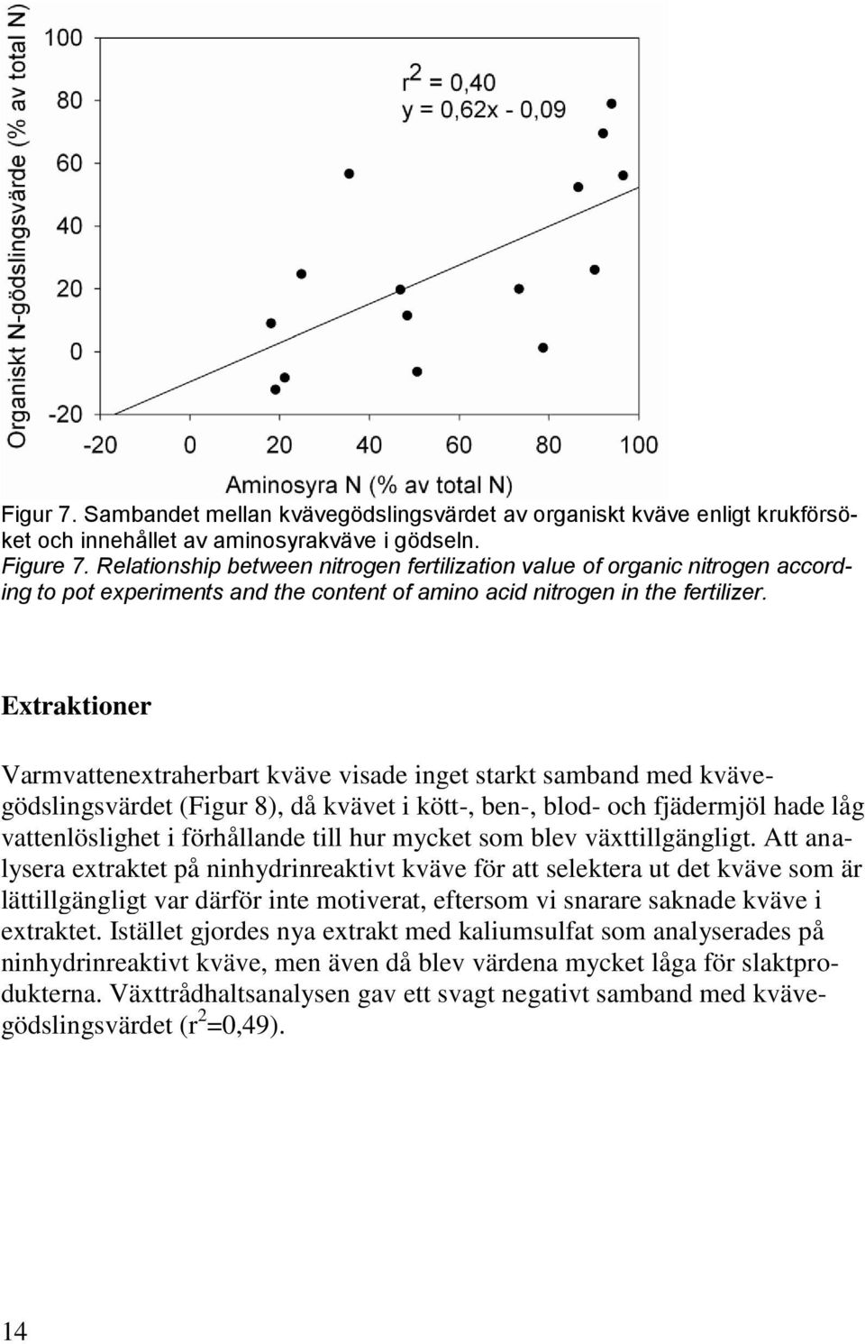 Extraktioner Varmvattenextraherbart kväve visade inget starkt samband med kvävegödslingsvärdet (Figur 8), då kvävet i kött-, ben-, blod- och fjädermjöl hade låg vattenlöslighet i förhållande till hur