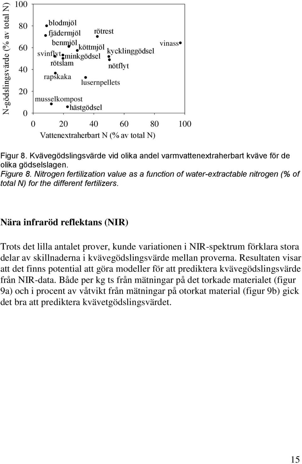 Figure 8. Nitrogen fertilization value as a function of water-extractable nitrogen (% of total N) for the different fertilizers.