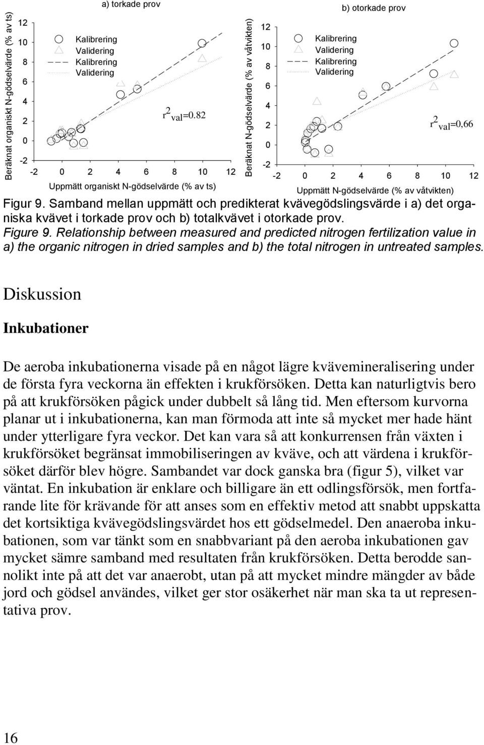 82 2 r 2 val =0,66-2 -2 0 2 4 6 8 10 12 Uppmätt N-gödselvärde (% av våtvikten) Figur 9.