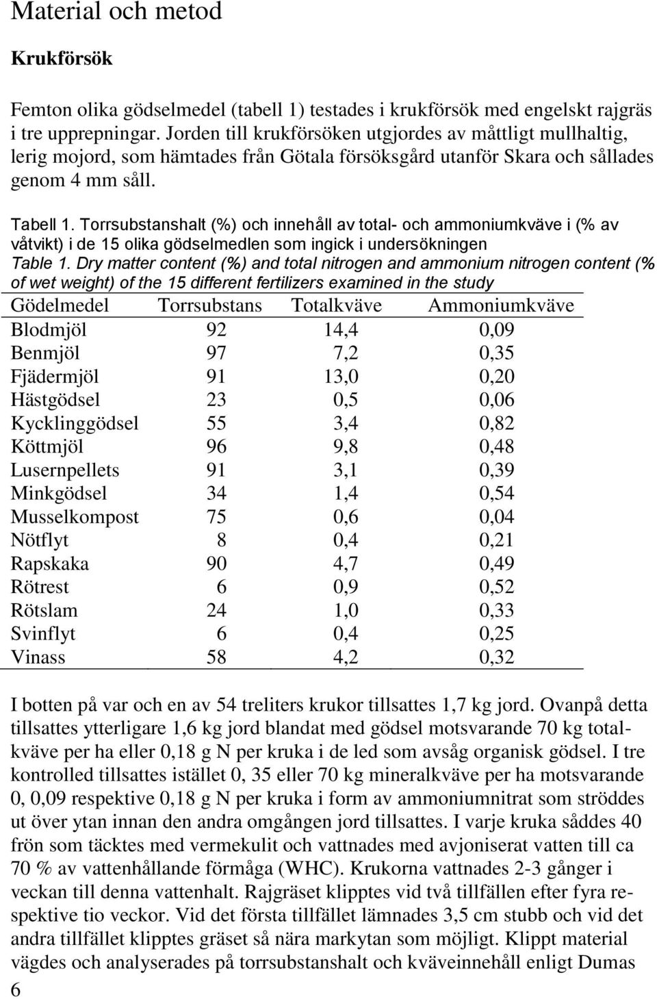 Torrsubstanshalt (%) och innehåll av total- och ammoniumkväve i (% av våtvikt) i de 15 olika gödselmedlen som ingick i undersökningen Table 1.