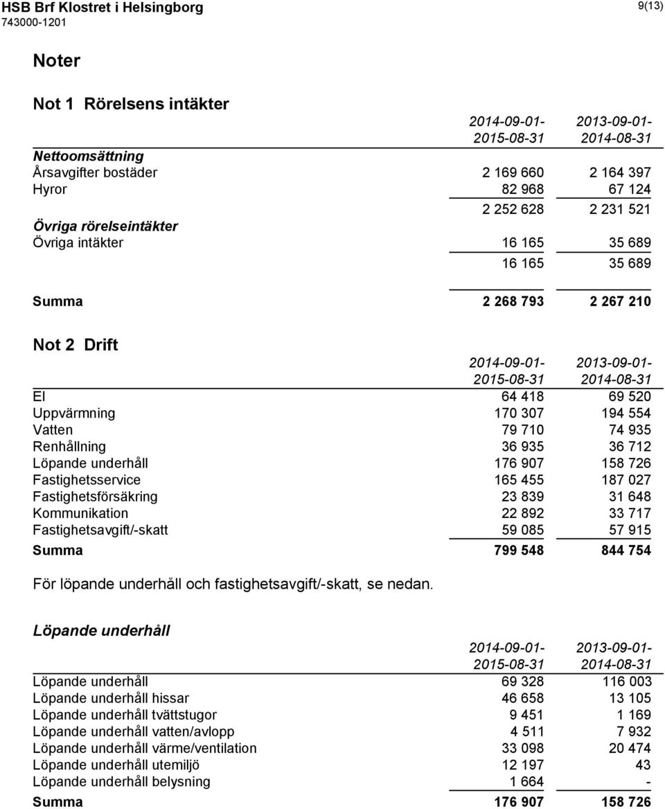 36 935 36 712 Löpande underhåll 176 907 158 726 Fastighetsservice 165 455 187 027 Fastighetsförsäkring 23 839 31 648 Kommunikation 22 892 33 717 Fastighetsavgift/-skatt 59 085 57 915 Summa 799 548