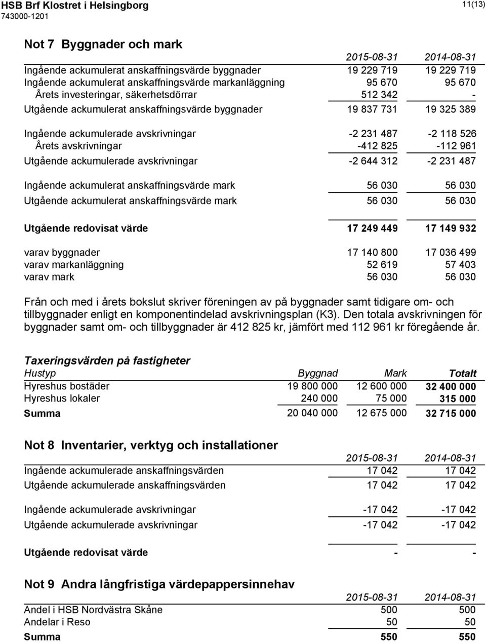 -412 825-112 961 Utgående ackumulerade avskrivningar -2 644 312-2 231 487 Ingående ackumulerat anskaffningsvärde mark 56 030 56 030 Utgående ackumulerat anskaffningsvärde mark 56 030 56 030 Utgående