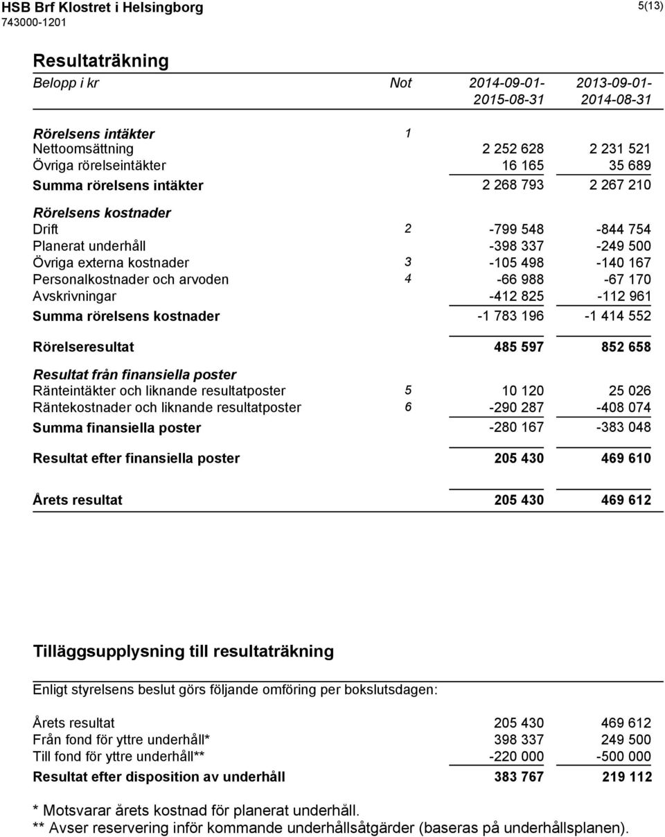 988-67 170 Avskrivningar -412 825-112 961 Summa rörelsens kostnader -1 783 196-1 414 552 Rörelseresultat 485 597 852 658 Resultat från finansiella poster Ränteintäkter och liknande resultatposter 5