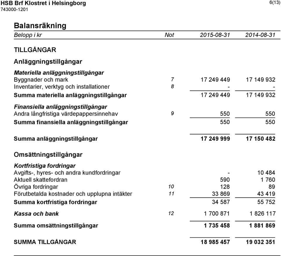 anläggningstillgångar 550 550 Summa anläggningstillgångar 17 249 999 17 150 482 Omsättningstillgångar Kortfristiga fordringar Avgifts-, hyres- och andra kundfordringar - 10 484 Aktuell skattefordran