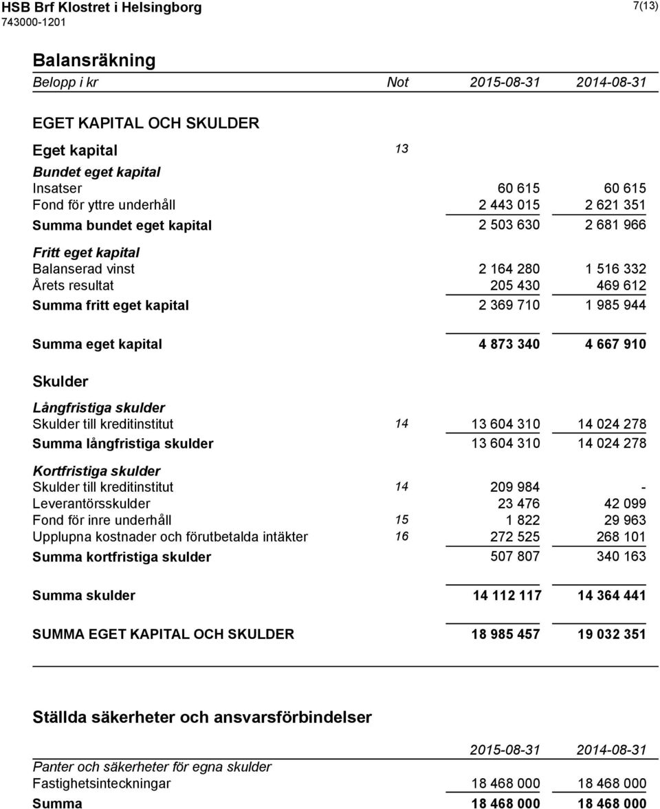 873 340 4 667 910 Skulder Långfristiga skulder Skulder till kreditinstitut 14 13 604 310 14 024 278 Summa långfristiga skulder 13 604 310 14 024 278 Kortfristiga skulder Skulder till kreditinstitut